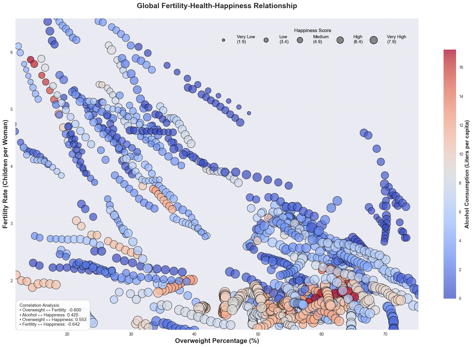 Multi-Variable Bubble Plot Relationships Between Overweight Prevalence, Fertility, Alcohol Consumption, and Happiness
